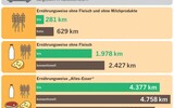 grafikTreibhauseffekt_Ernaehrungsweisen